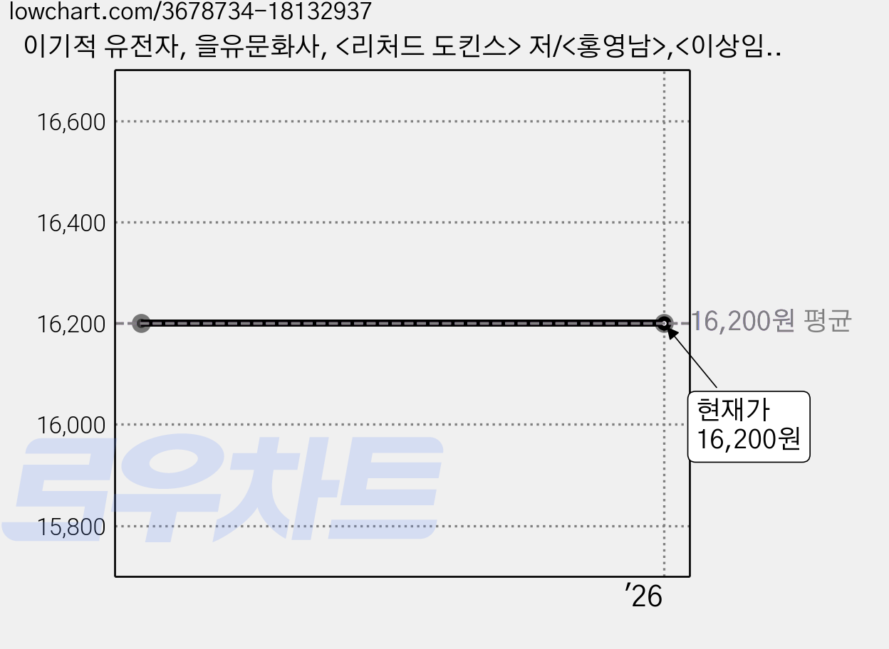 이기적 유전자, 을유문화사, <리처드 도킨스> 저/<홍영남>,<이상임> 공역 가격 변동 차트, 현재가 16,200원