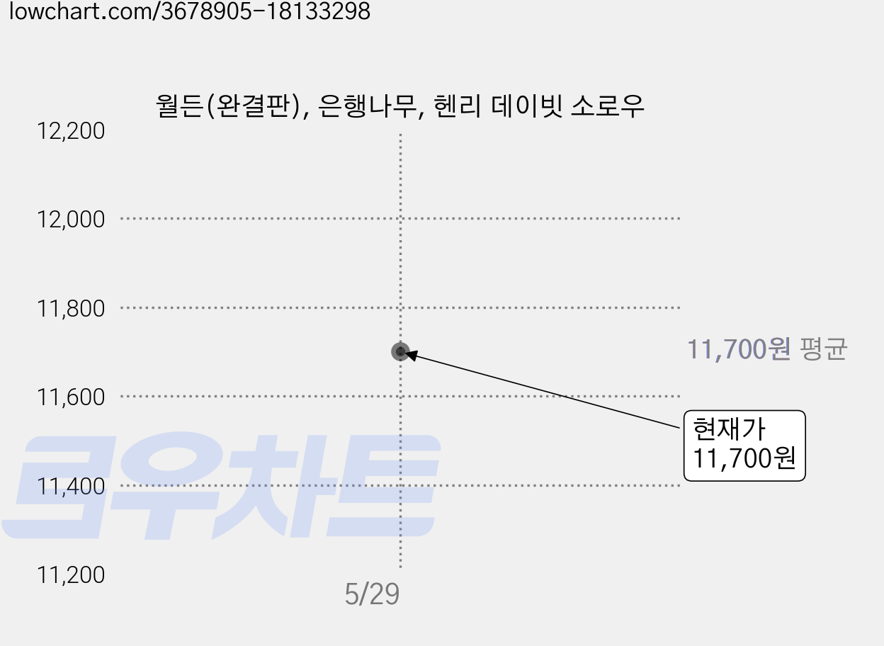 월든(완결판), 은행나무, 헨리 데이빗 소로우 가격 변동 차트, 현재가 11,700원