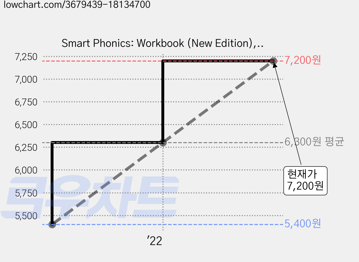 Smart Phonics: Workbook (New Edition), 1, 이퓨쳐 가격 변동 차트, 현재가 7,200원, 관측 최저가 5,400원