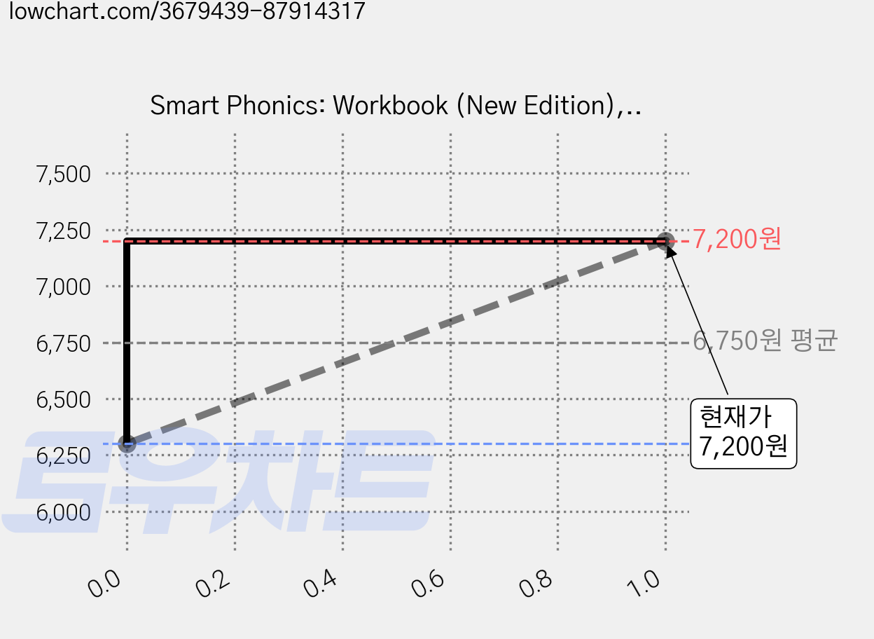Smart Phonics: Workbook (New Edition), 4, 이퓨쳐 가격 변동 차트, 현재가 7,200원, 관측 최저가 6,300원