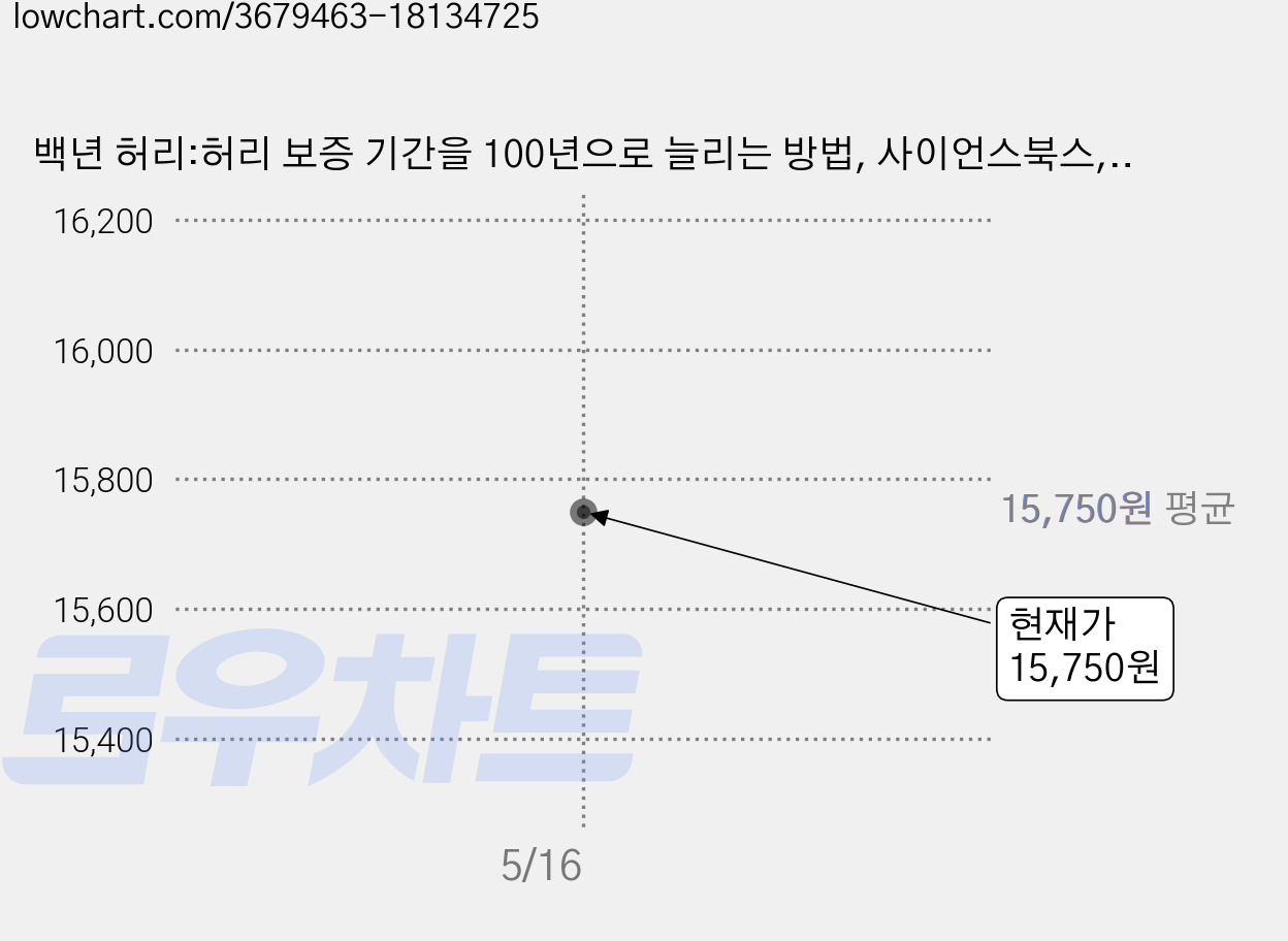 백년 허리:허리 보증 기간을 100년으로 늘리는 방법, 사이언스북스, <정선근> 저 가격 변동 차트, 현재가 15,750원