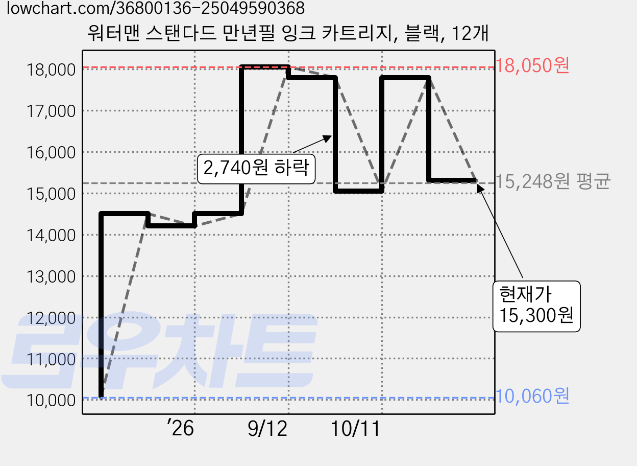 워터맨 스탠다드 만년필 잉크 카트리지, 블랙, 12개 가격 변동 차트, 현재가 15,300원, 관측 최저가 10,060원