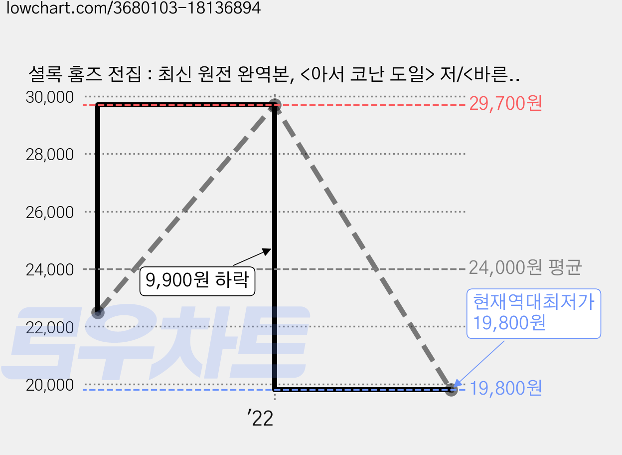 셜록 홈즈 전집 : 최신 원전 완역본, <아서 코난 도일> 저/<바른번역> 역, 코너스톤 가격 변동 차트, 현재가 19,800원, 역대최저가