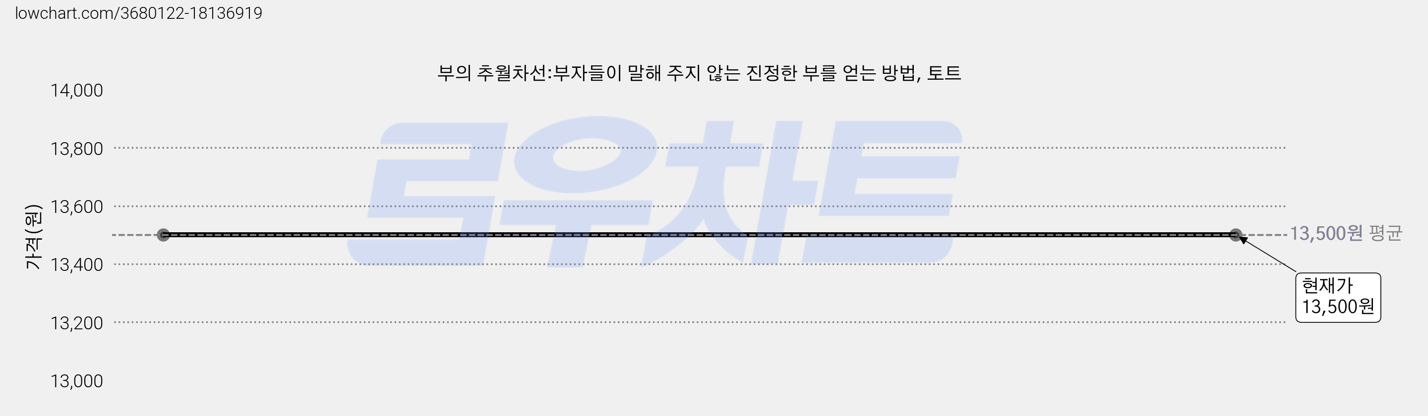 부의 추월차선:부자들이 말해 주지 않는 진정한 부를 얻는 방법, 토트 가격 변동 차트, 현재가 13,500원