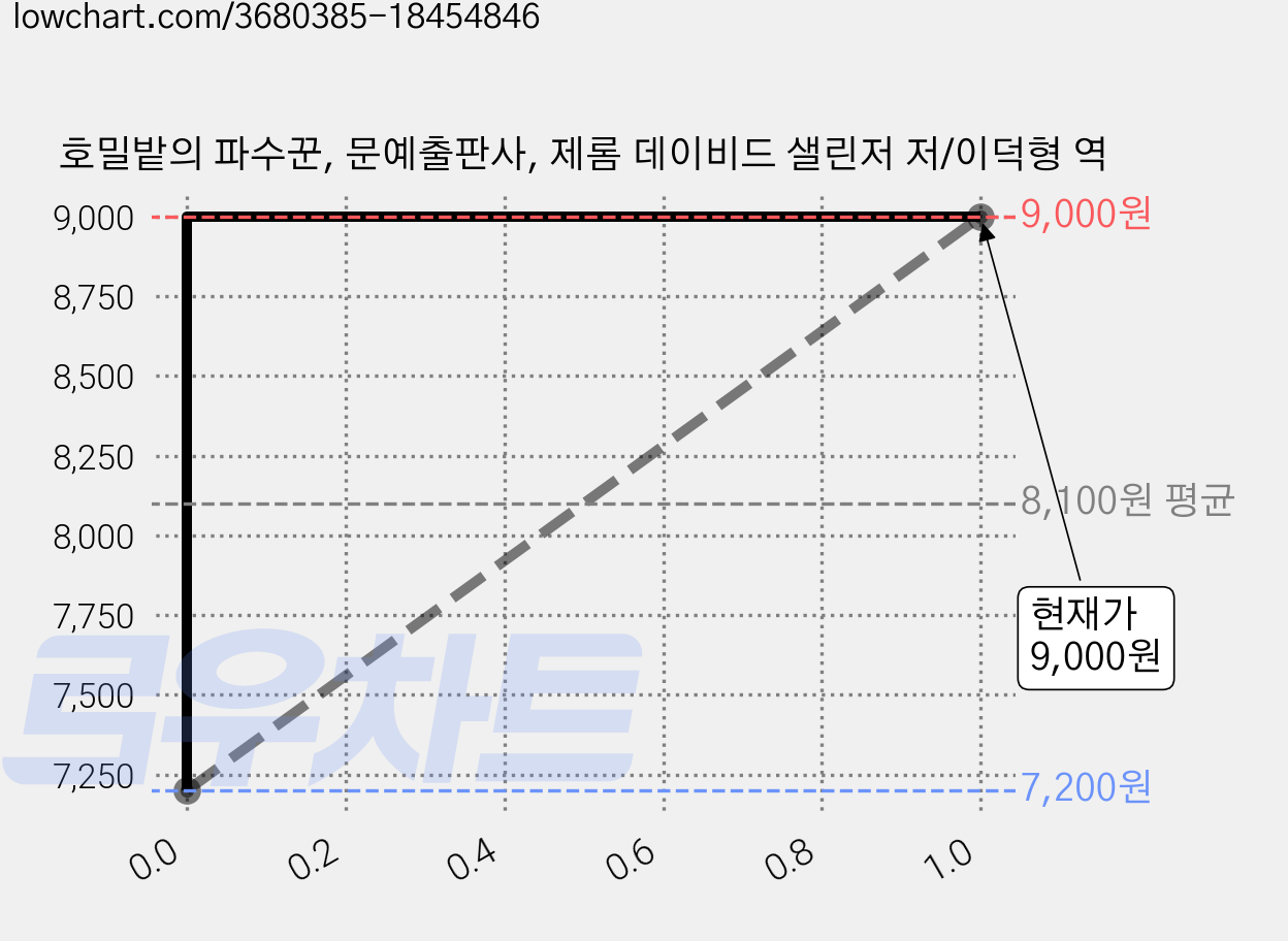 호밀밭의 파수꾼, 문예출판사, 제롬 데이비드 샐린저 저/이덕형 역 가격 변동 차트, 현재가 9,000원, 역대최저가