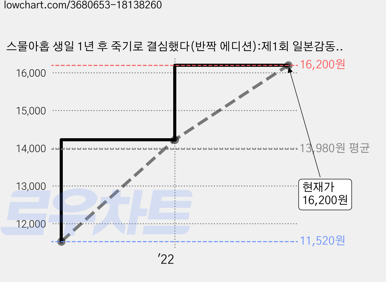 스물아홉 생일 1년 후 죽기로 결심했다(반짝 에디션):제1회 일본감동대상 대상 수상작, 위즈덤하우스, 하야마 아마리 가격 변동 차트, 현재가 16,200원, 관측 최저가 11,520원