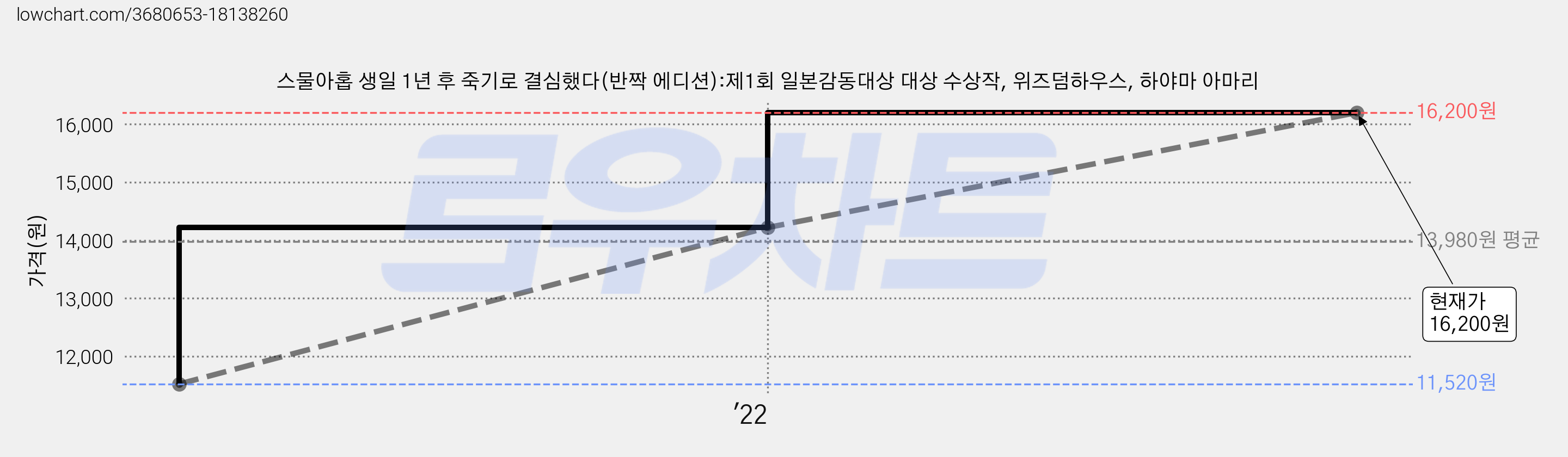 스물아홉 생일 1년 후 죽기로 결심했다(반짝 에디션):제1회 일본감동대상 대상 수상작, 위즈덤하우스, 하야마 아마리 가격 변동 차트, 현재가 16,200원, 관측 최저가 11,520원