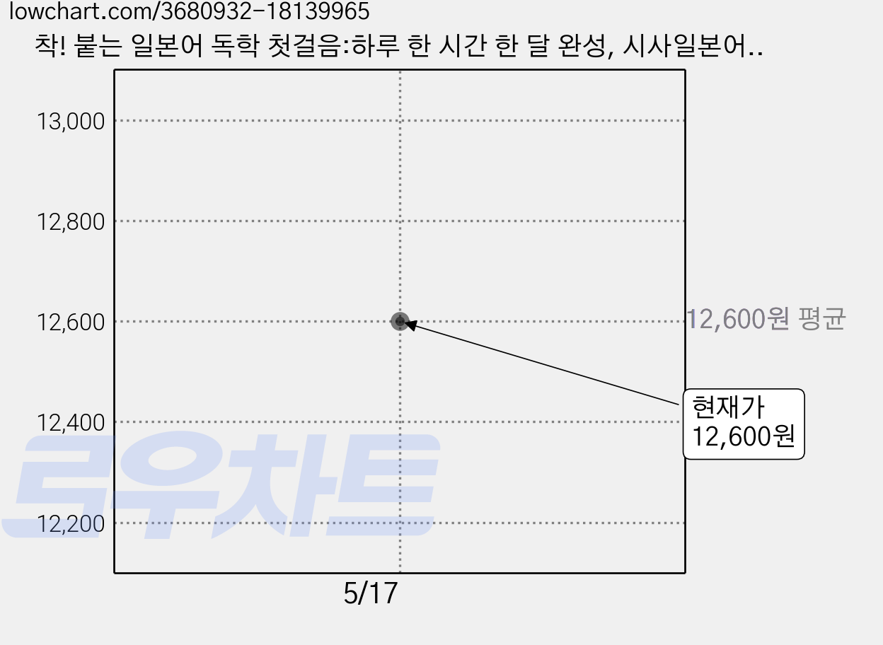 착! 붙는 일본어 독학 첫걸음:하루 한 시간 한 달 완성, 시사일본어사, 착! 붙는 독학 시리즈, 상세 설명 참조 가격 변동 차트, 현재가 12,600원