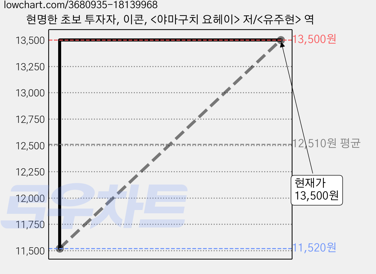 현명한 초보 투자자, 이콘, <야마구치 요헤이> 저/<유주현> 역 가격 변동 차트, 현재가 13,500원, 관측 최저가 11,520원