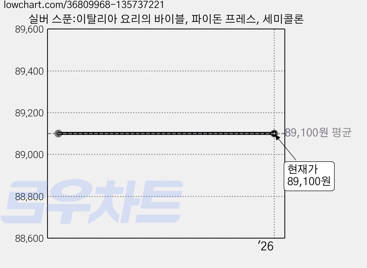 실버 스푼:이탈리아 요리의 바이블, 파이돈 프레스, 세미콜론 가격 변동 차트, 현재가 89,100원