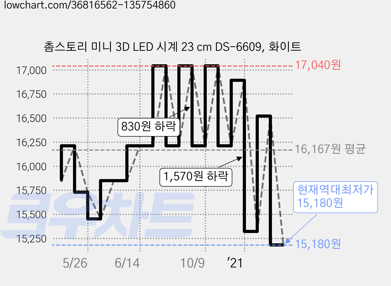촘스토리 미니 3D LED 시계 23 cm DS-6609, 화이트 가격 변동 차트, 현재가 15,180원, 역대최저가