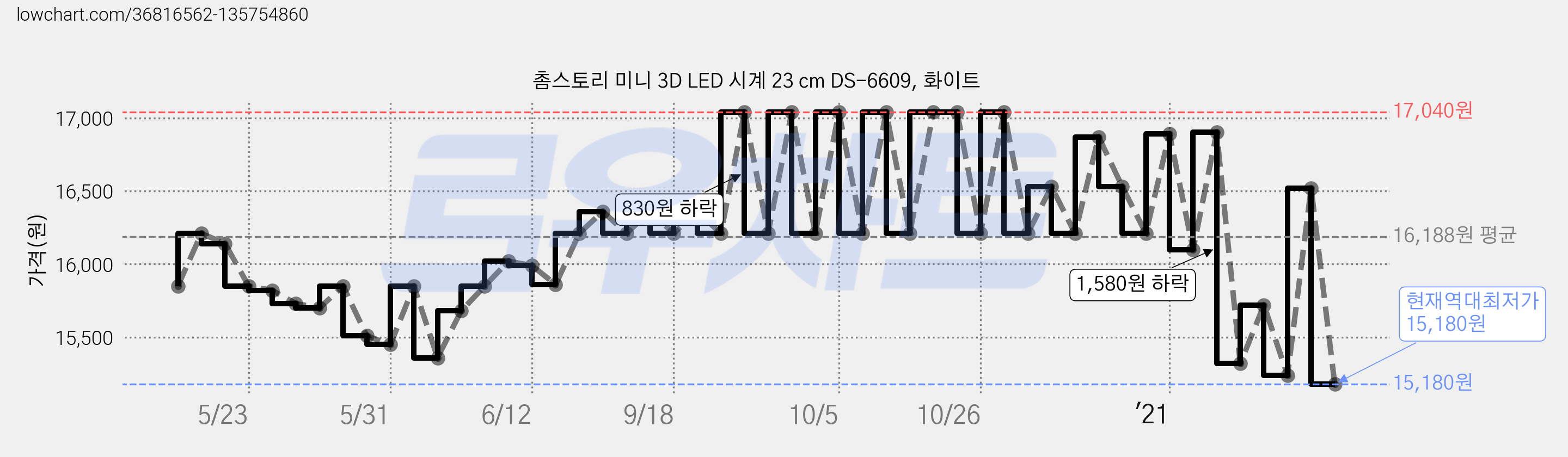 촘스토리 미니 3D LED 시계 23 cm DS-6609, 화이트 가격 변동 차트, 현재가 15,180원, 역대최저가