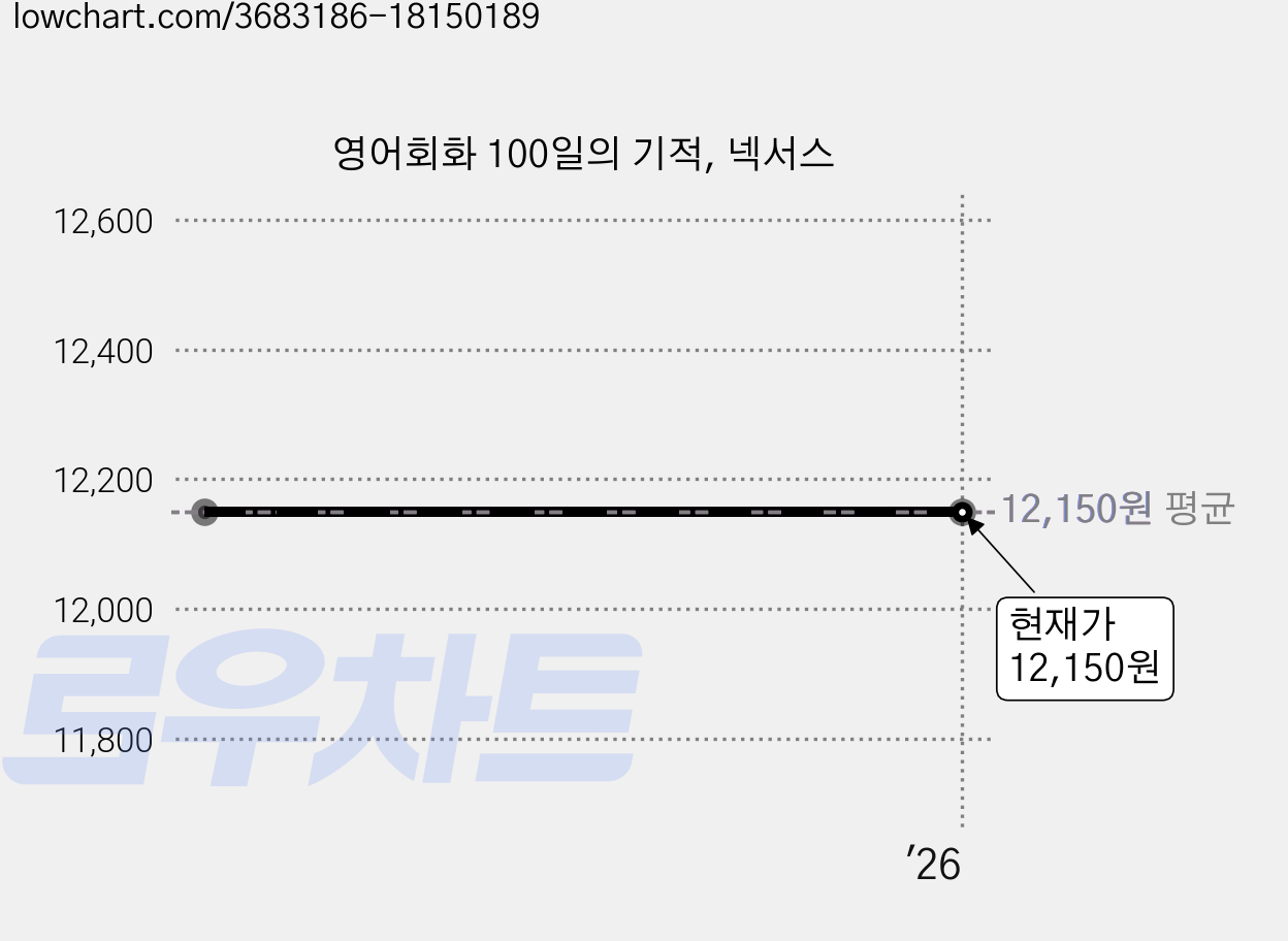 영어회화 100일의 기적, 넥서스 가격 변동 차트, 현재가 12,150원