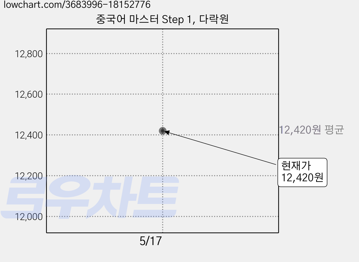 중국어 마스터 Step 1, 다락원 가격 변동 차트, 현재가 12,420원