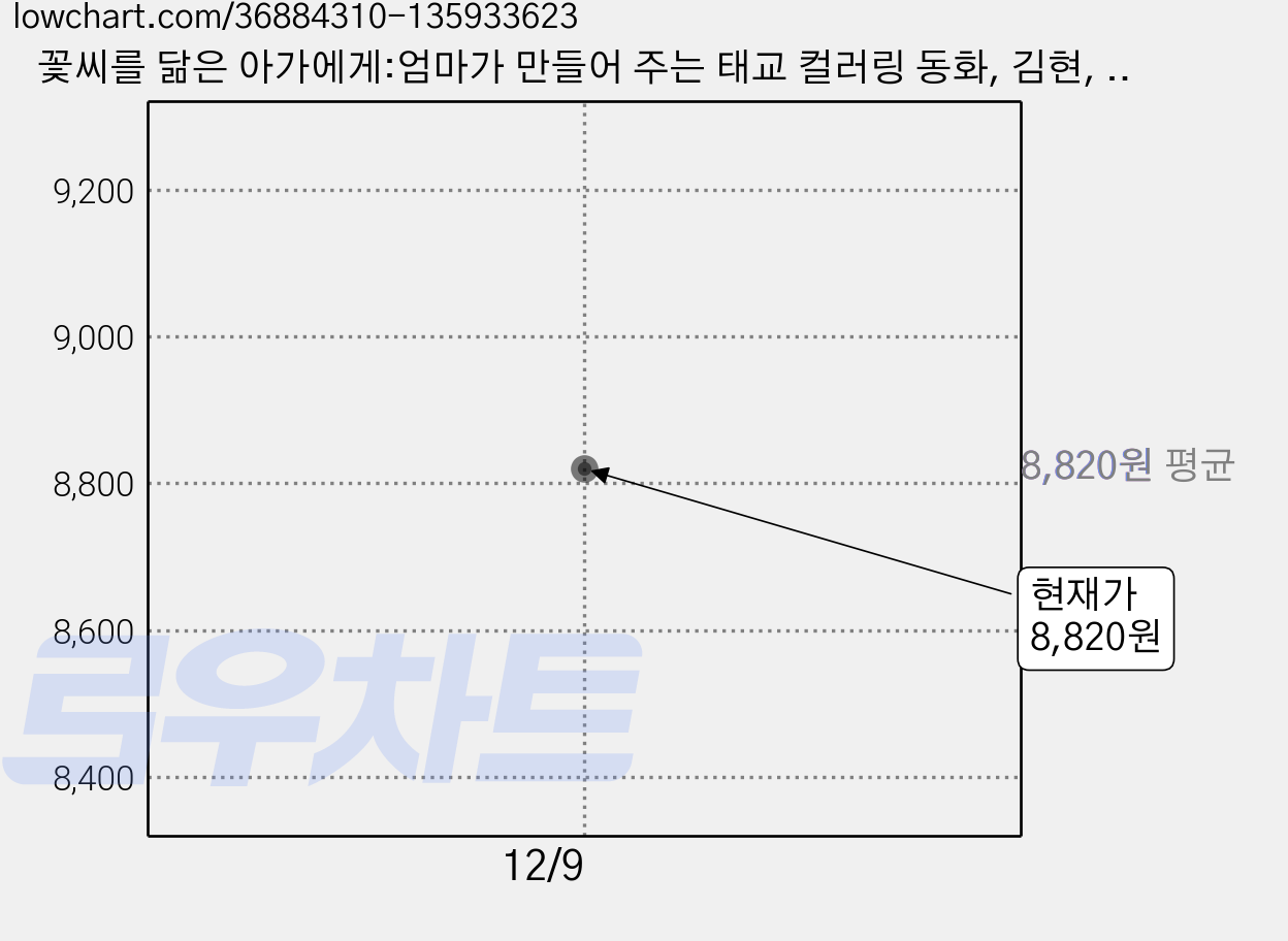 꽃씨를 닮은 아가에게:엄마가 만들어 주는 태교 컬러링 동화, 김현, 한빛라이프 가격 변동 차트, 현재가 8,820원