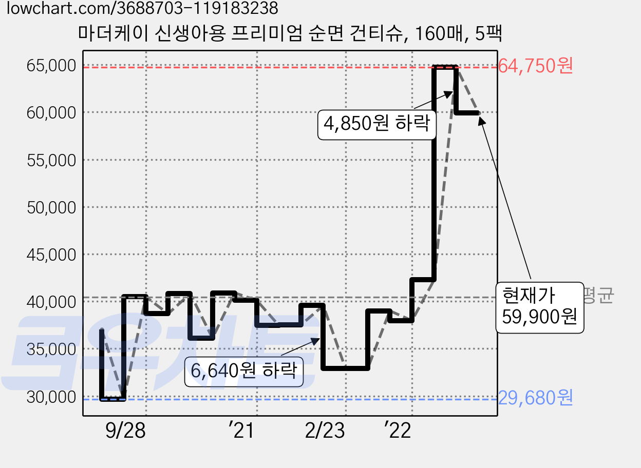마더케이 신생아용 프리미엄 순면 건티슈, 160매, 5팩 가격 변동 차트, 현재가 59,900원, 관측 최저가 29,680원