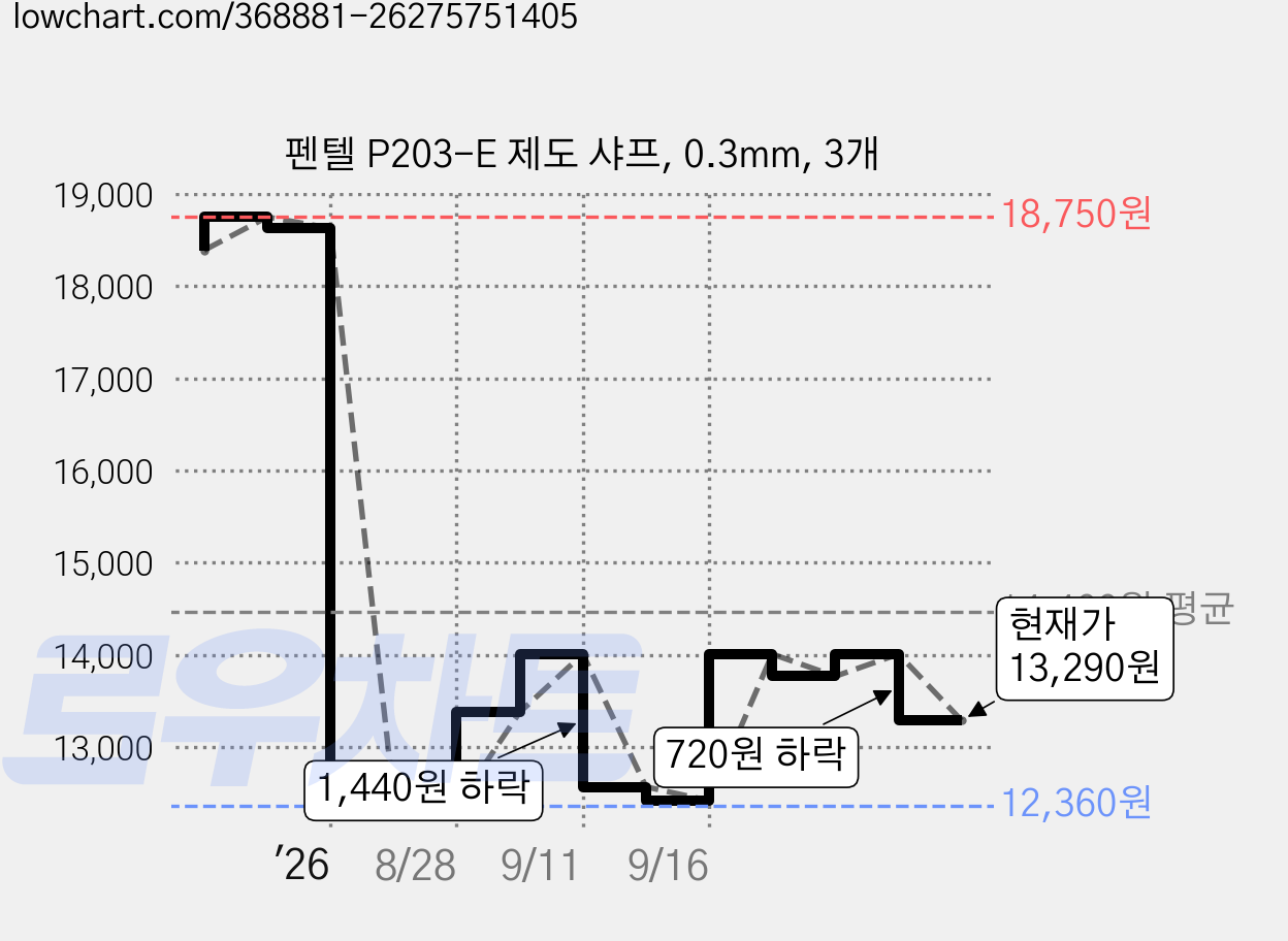 펜텔 P203-E 제도 샤프, 0.3mm, 3개 가격 변동 차트, 현재가 13,290원, 관측 최저가 12,360원
