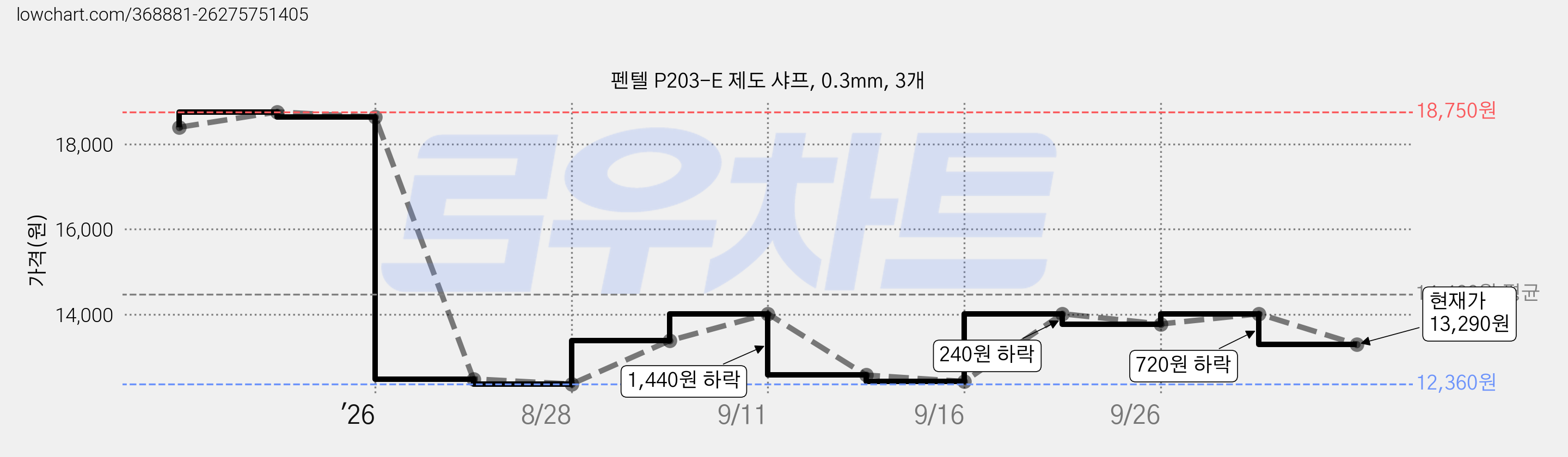 펜텔 P203-E 제도 샤프, 0.3mm, 3개 가격 변동 차트, 현재가 13,290원, 관측 최저가 12,360원