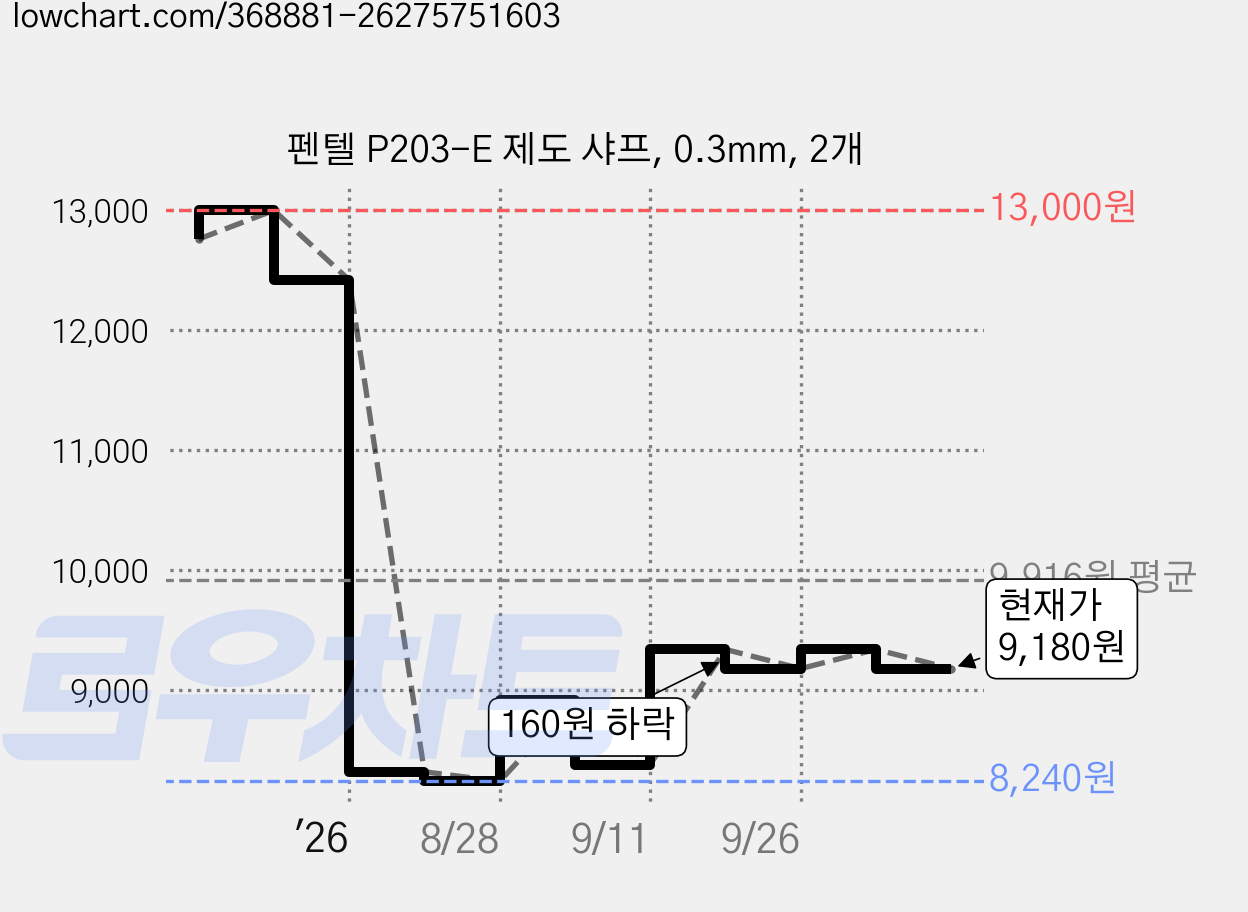 펜텔 P203-E 제도 샤프, 0.3mm, 2개 가격 변동 차트, 현재가 9,180원, 관측 최저가 8,240원