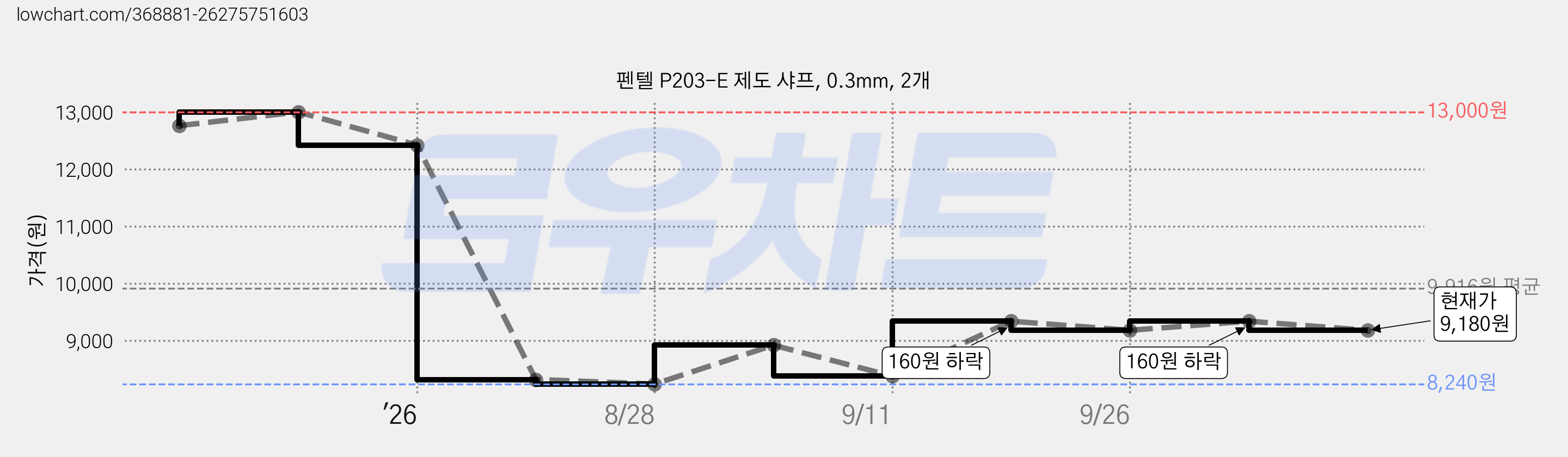 펜텔 P203-E 제도 샤프, 0.3mm, 2개 가격 변동 차트, 현재가 9,180원, 관측 최저가 8,240원