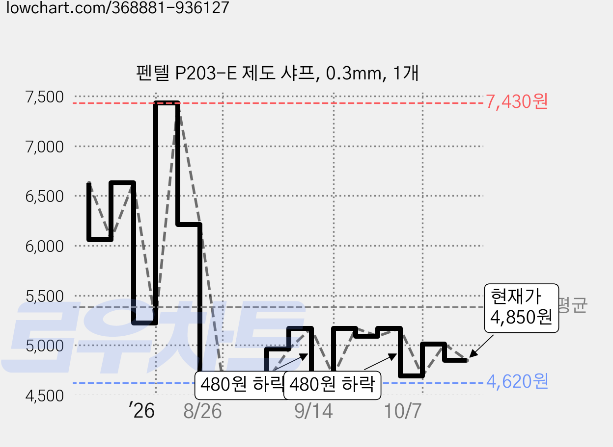 펜텔 P203-E 제도 샤프, 0.3mm, 1개 가격 변동 차트, 현재가 4,850원, 관측 최저가 4,620원