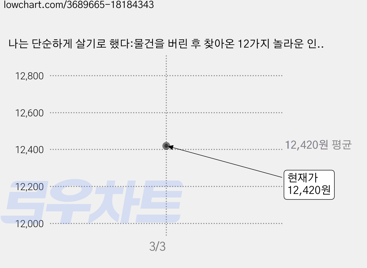 나는 단순하게 살기로 했다:물건을 버린 후 찾아온 12가지 놀라운 인생의 변화, 비즈니스북스, 사사키 후미오 가격 변동 차트, 현재가 12,420원