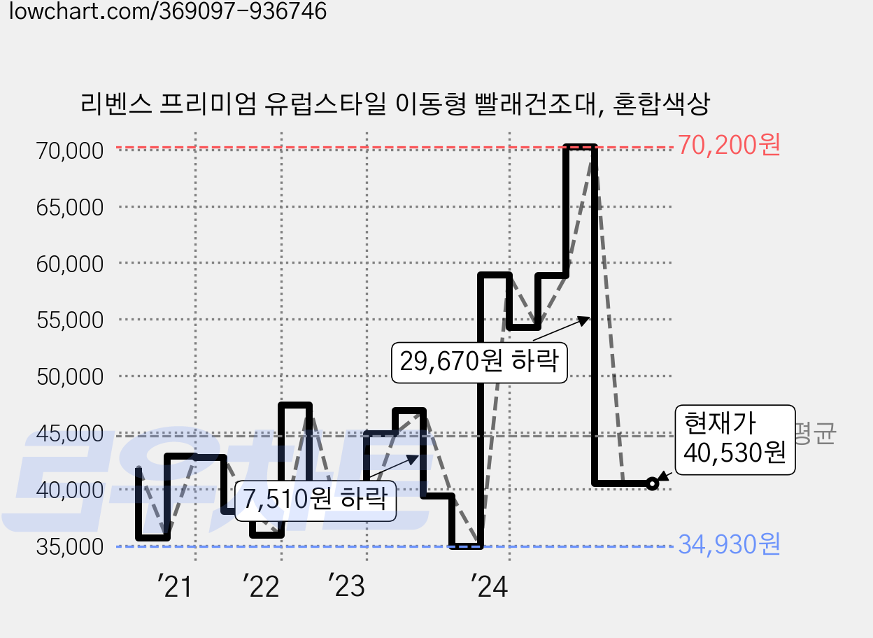 리벤스 프리미엄 유럽스타일 이동형 빨래건조대, 혼합색상 가격 변동 차트, 현재가 40,530원, 관측 최저가 34,930원