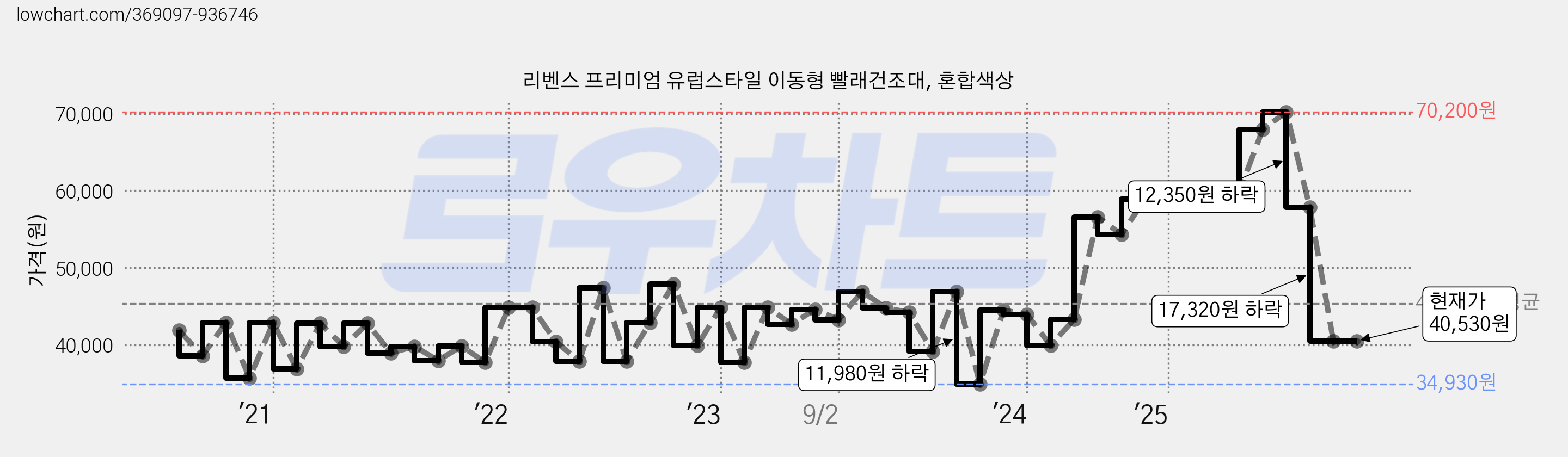 리벤스 프리미엄 유럽스타일 이동형 빨래건조대, 혼합색상 가격 변동 차트, 현재가 40,530원, 관측 최저가 34,930원