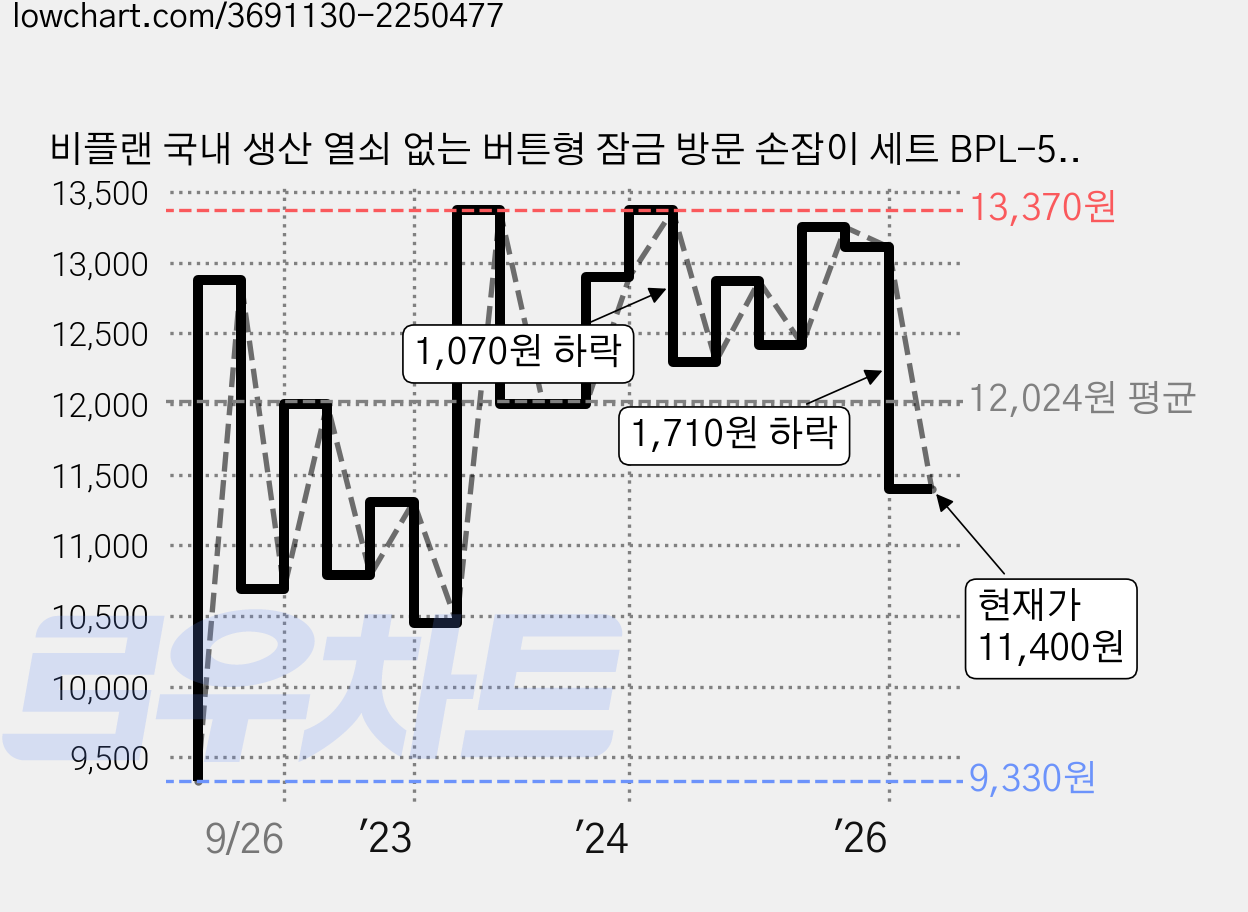 비플랜 국내 생산 열쇠 없는 버튼형 잠금 방문 손잡이 세트 BPL-5001, 1개 가격 변동 차트, 현재가 11,400원, 관측 최저가 9,330원
