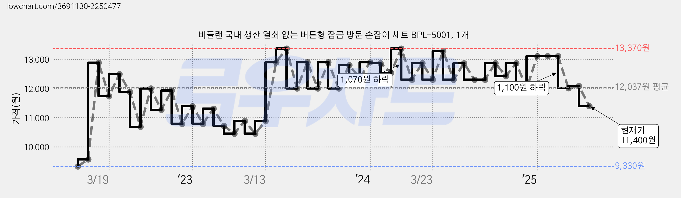 비플랜 국내 생산 열쇠 없는 버튼형 잠금 방문 손잡이 세트 BPL-5001, 1개 가격 변동 차트, 현재가 11,400원, 관측 최저가 9,330원
