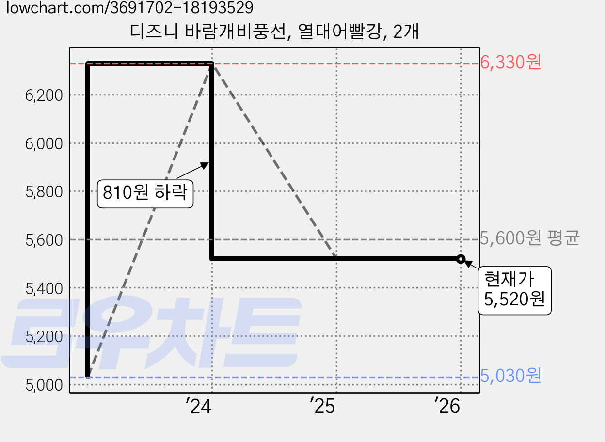 디즈니 바람개비풍선, 열대어빨강, 2개 가격 변동 차트, 현재가 5,520원, 관측 최저가 5,030원