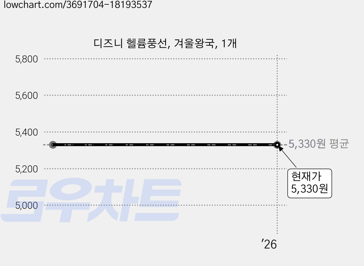 디즈니 헬륨풍선, 겨울왕국, 1개 가격 변동 차트, 현재가 5,330원