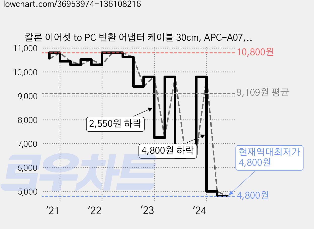 칼론 이어셋 to PC 변환 어댑터 케이블 30cm, APC-A07, 핑크, 2개 가격 변동 차트, 현재가 4,800원, 역대최저가