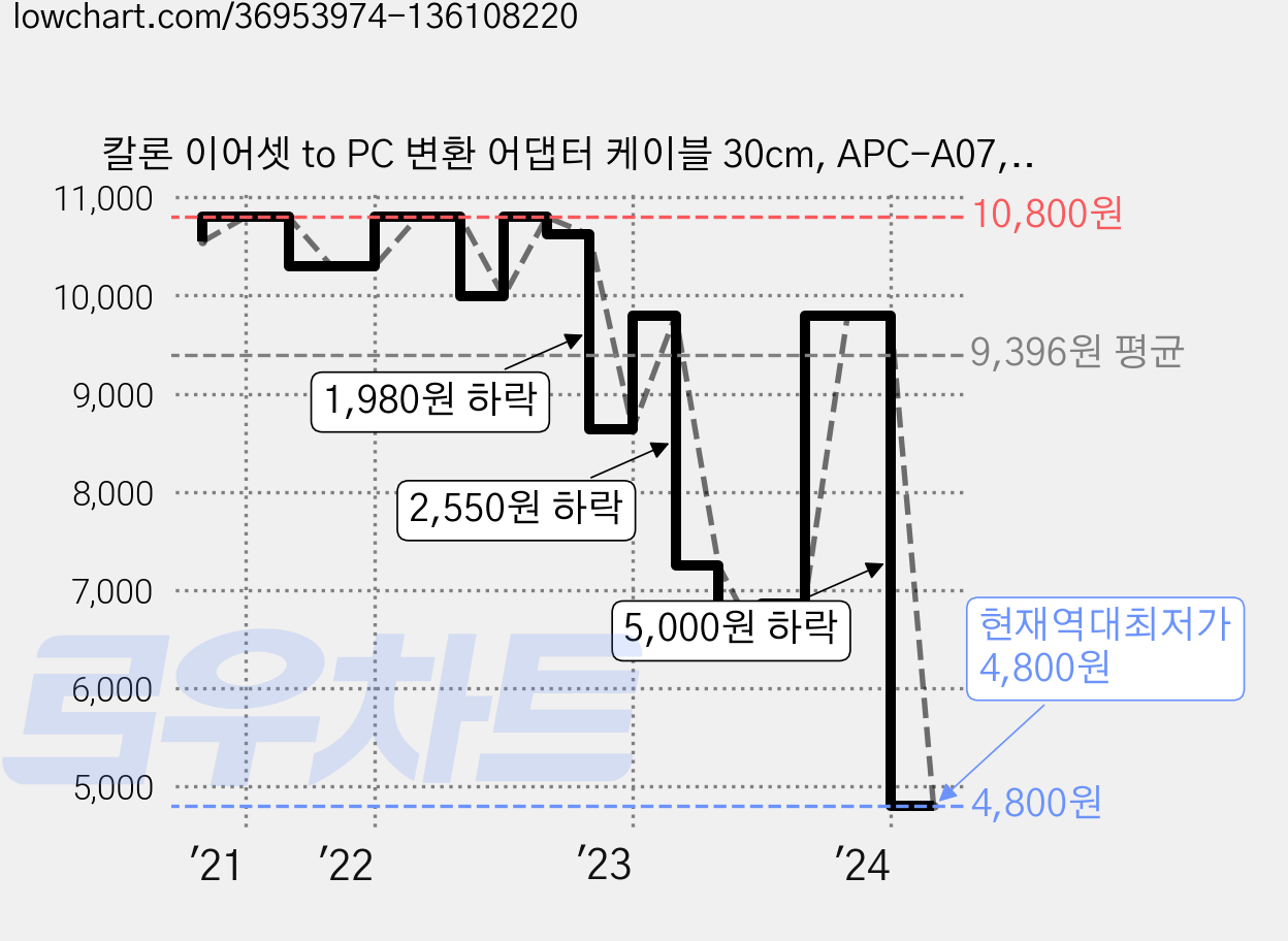 칼론 이어셋 to PC 변환 어댑터 케이블 30cm, APC-A07, 블랙, 2개 가격 변동 차트, 현재가 4,800원, 역대최저가