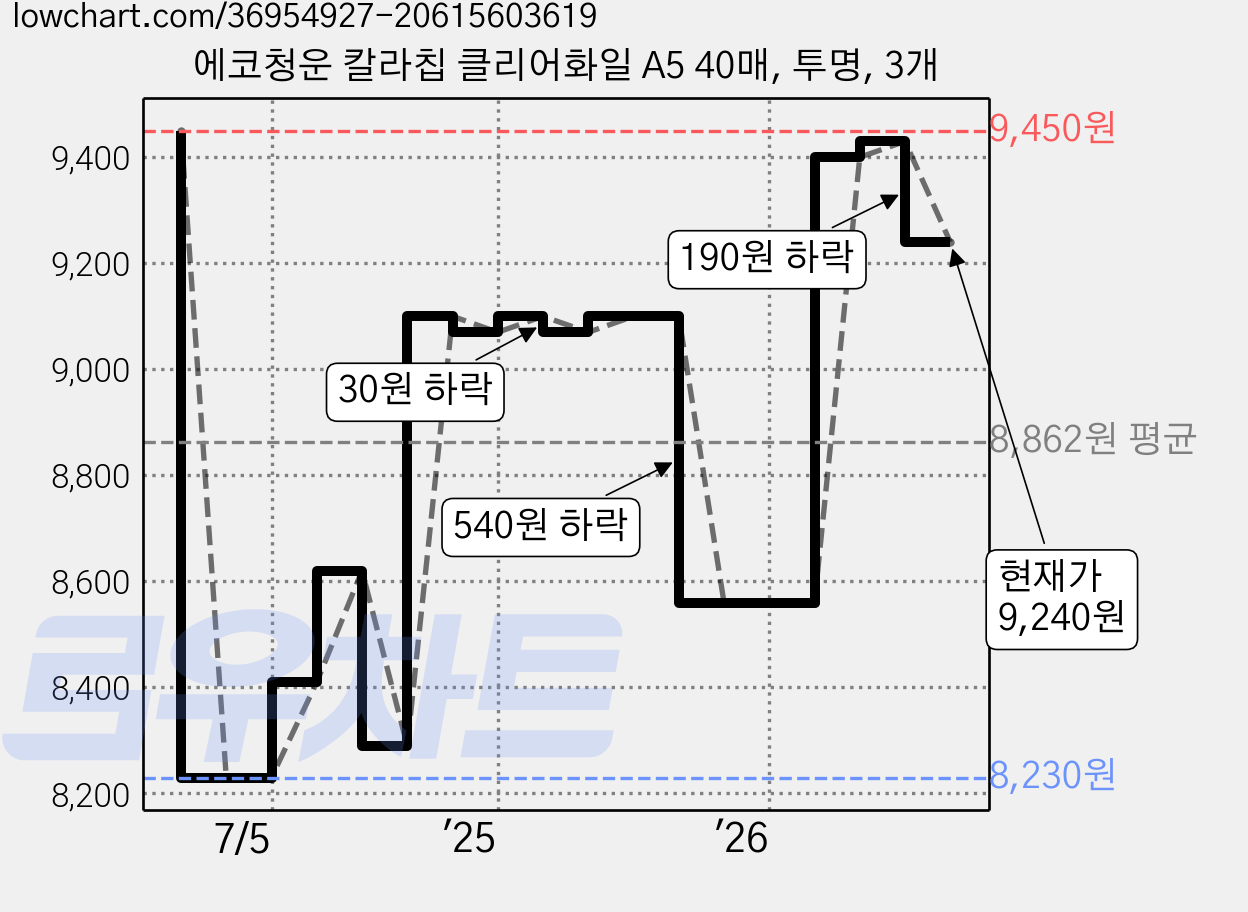 에코청운 칼라칩 클리어화일 A5 40매, 투명, 3개 가격 변동 차트, 현재가 9,240원, 관측 최저가 8,230원
