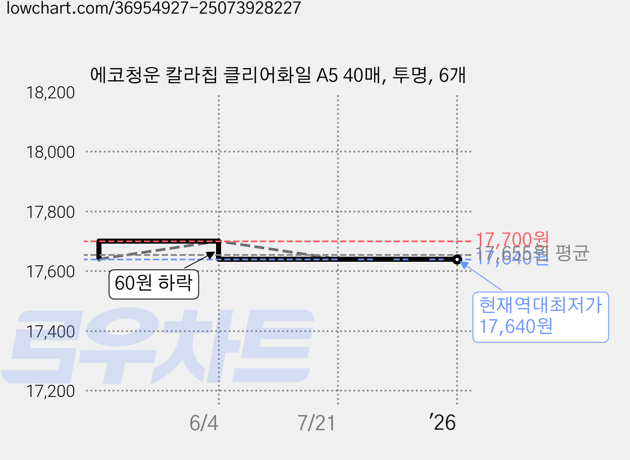 에코청운 칼라칩 클리어화일 A5 40매, 투명, 6개 가격 변동 차트, 현재가 17,640원, 역대최저가