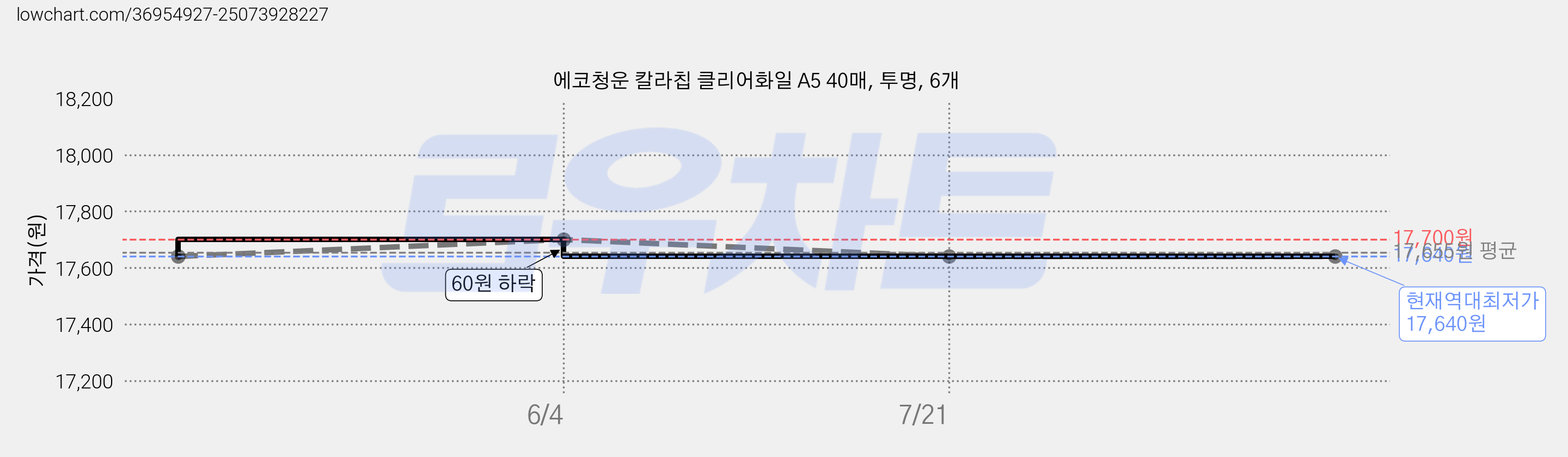 에코청운 칼라칩 클리어화일 A5 40매, 투명, 6개 가격 변동 차트, 현재가 17,640원, 역대최저가