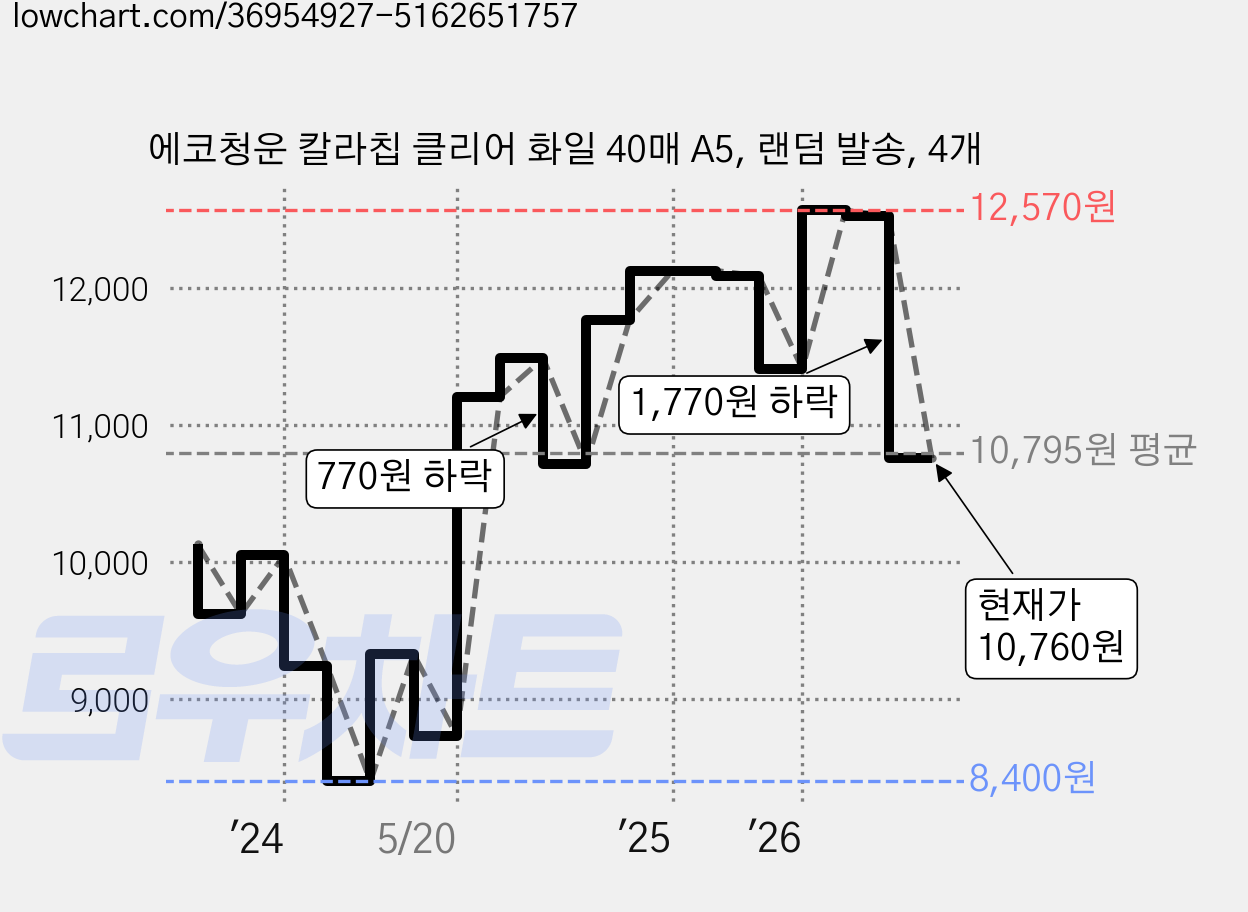 에코청운 칼라칩 클리어 화일 40매 A5, 랜덤 발송, 4개 가격 변동 차트, 현재가 10,760원, 관측 최저가 8,400원