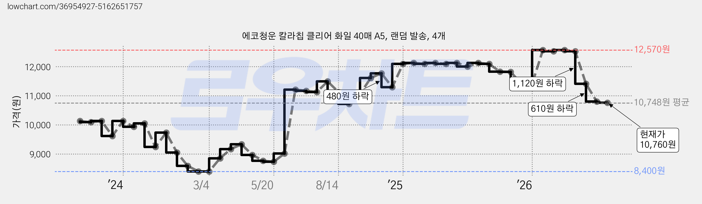 에코청운 칼라칩 클리어 화일 40매 A5, 랜덤 발송, 4개 가격 변동 차트, 현재가 10,760원, 관측 최저가 8,400원
