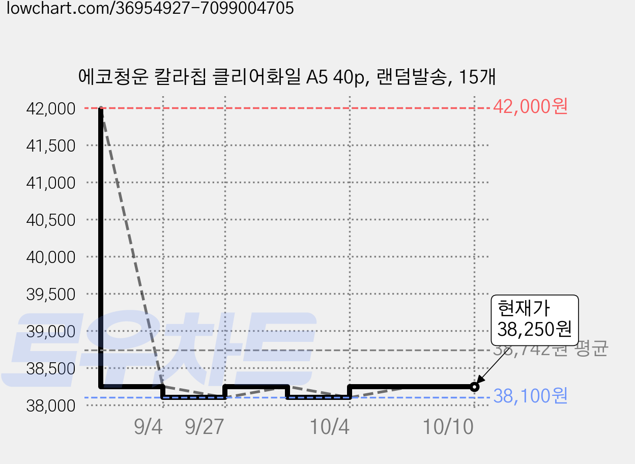 에코청운 칼라칩 클리어화일 A5 40p, 랜덤발송, 15개 가격 변동 차트, 현재가 38,250원, 관측 최저가 38,100원