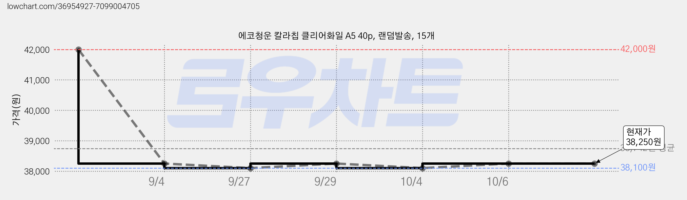 에코청운 칼라칩 클리어화일 A5 40p, 랜덤발송, 15개 가격 변동 차트, 현재가 38,250원, 관측 최저가 38,100원