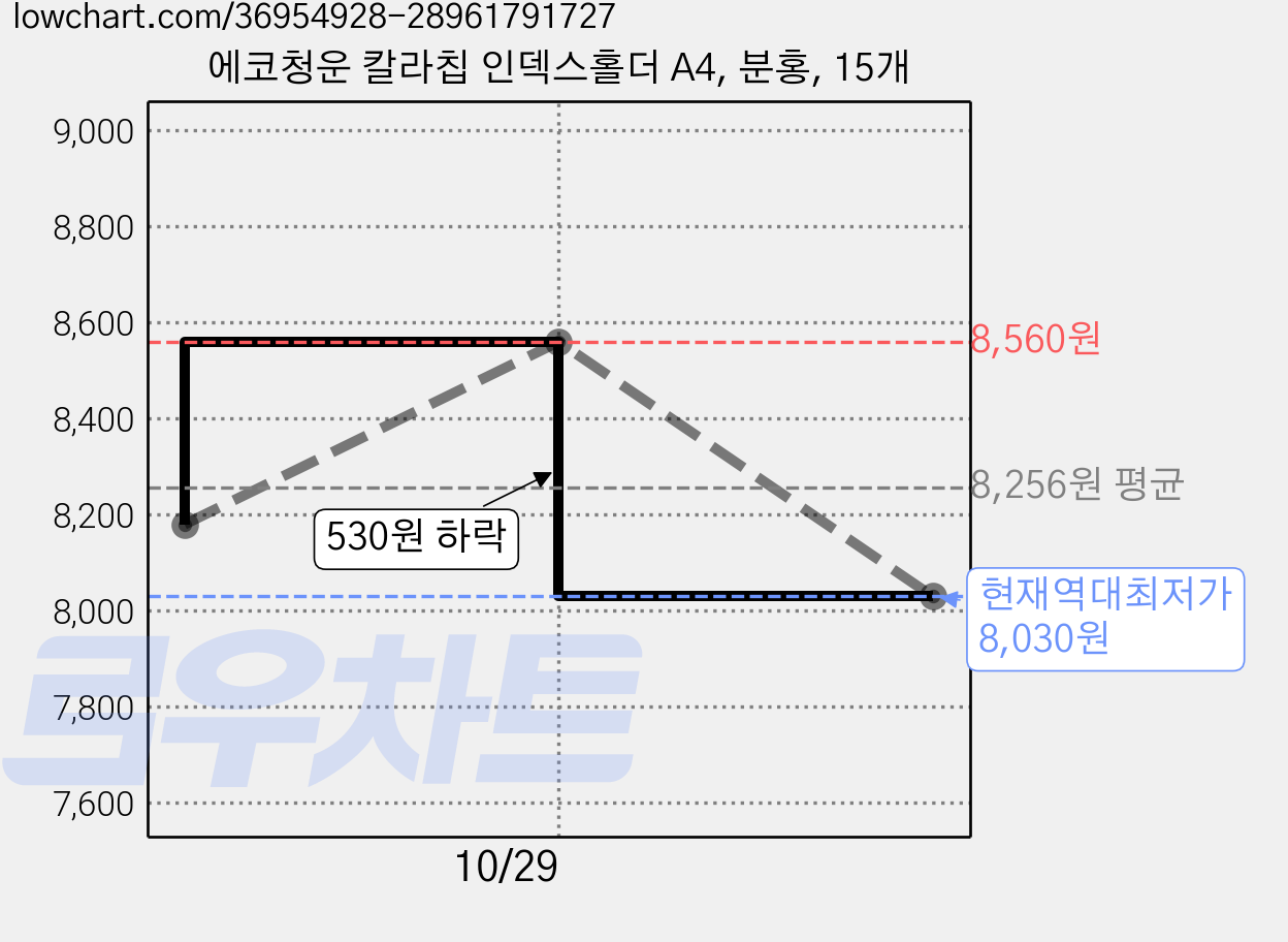 에코청운 칼라칩 인덱스홀더 A4, 분홍, 15개 가격 변동 차트, 현재가 8,030원, 역대최저가