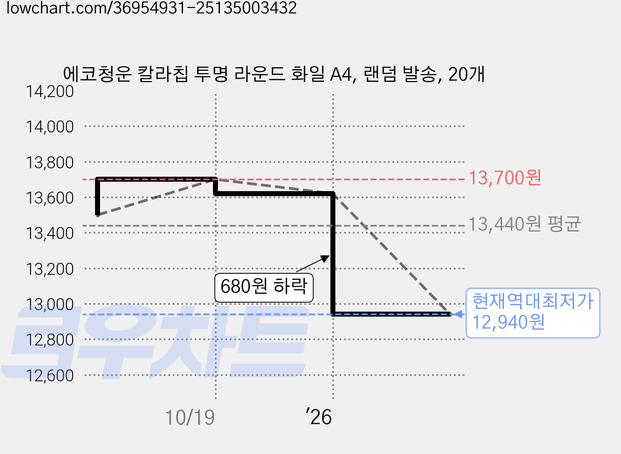 에코청운 칼라칩 투명 라운드 화일 A4, 랜덤 발송, 20개 가격 변동 차트, 현재가 12,940원, 역대최저가