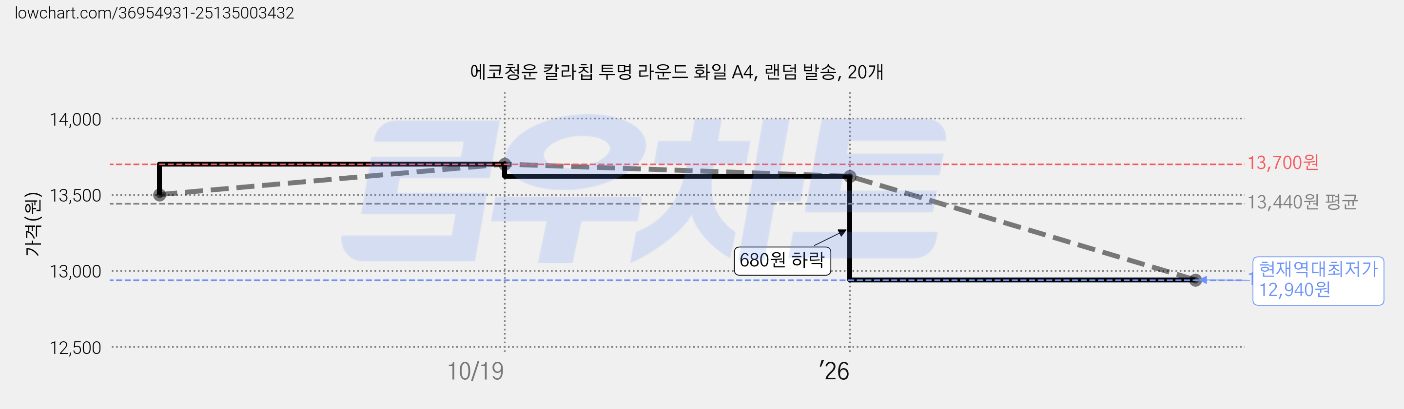에코청운 칼라칩 투명 라운드 화일 A4, 랜덤 발송, 20개 가격 변동 차트, 현재가 12,940원, 역대최저가