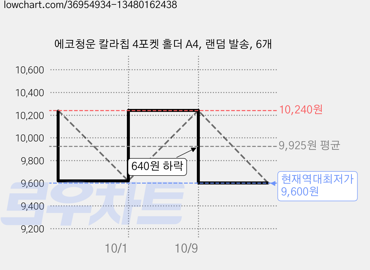 에코청운 칼라칩 4포켓 홀더 A4, 랜덤 발송, 6개 가격 변동 차트, 현재가 9,600원, 역대최저가