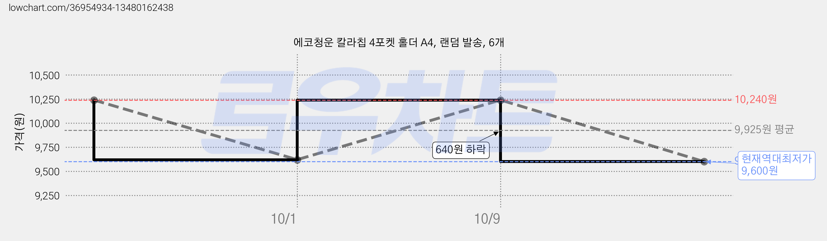 에코청운 칼라칩 4포켓 홀더 A4, 랜덤 발송, 6개 가격 변동 차트, 현재가 9,600원, 역대최저가