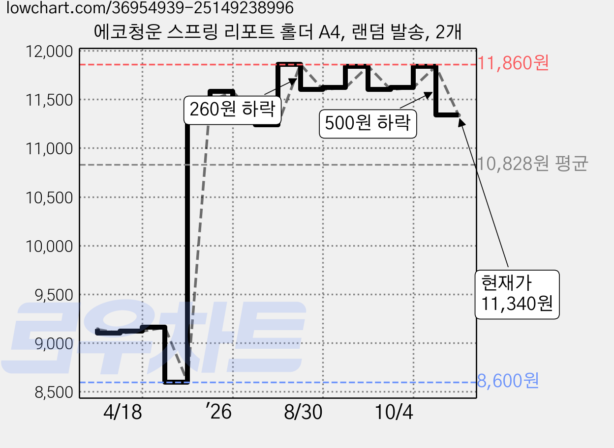 에코청운 스프링 리포트 홀더 A4, 랜덤 발송, 2개 가격 변동 차트, 현재가 11,340원, 관측 최저가 8,600원