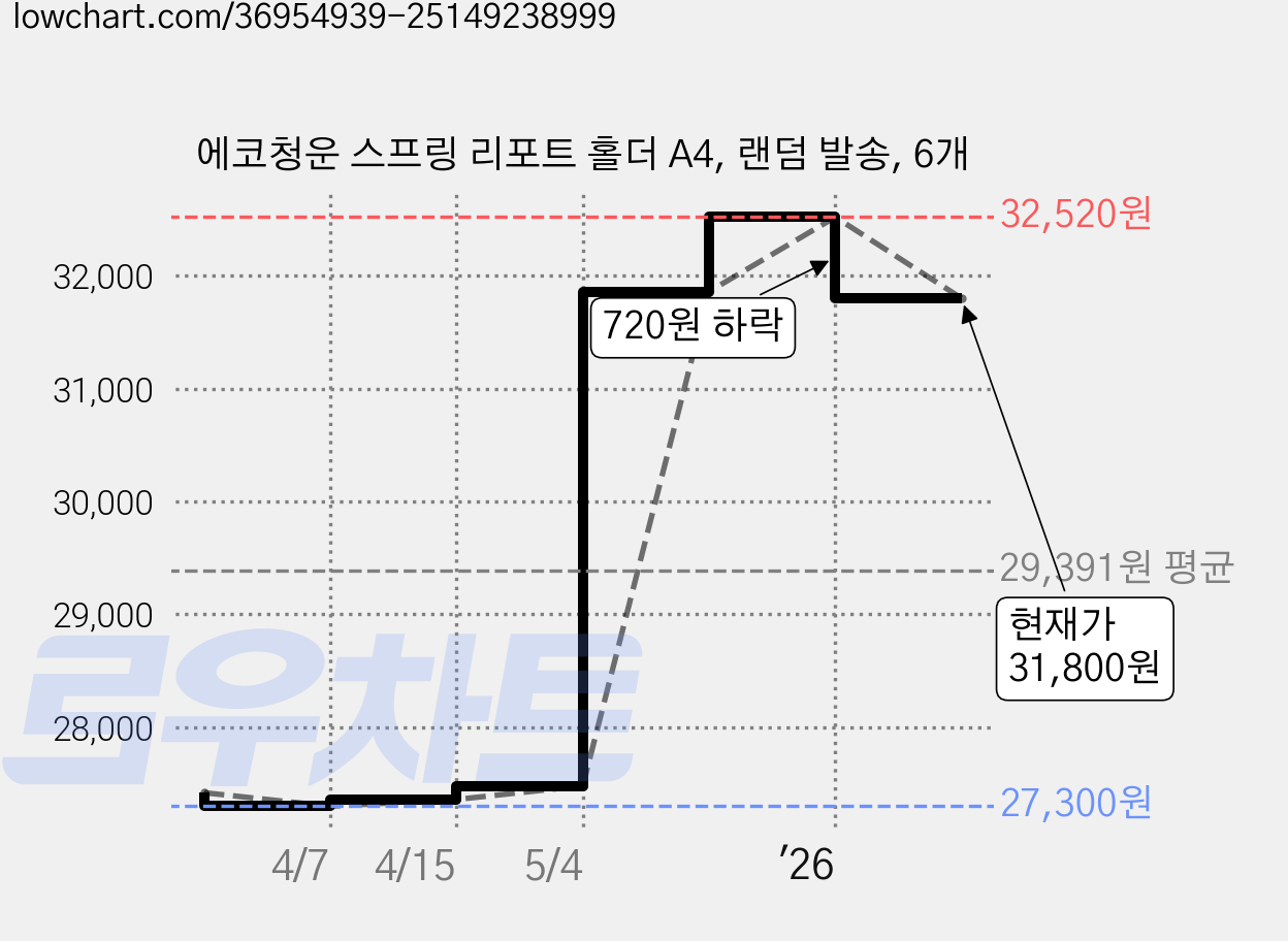 에코청운 스프링 리포트 홀더 A4, 랜덤 발송, 6개 가격 변동 차트, 현재가 31,800원, 관측 최저가 27,300원