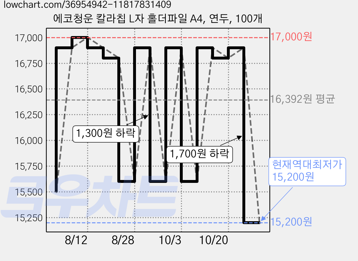 에코청운 칼라칩 L자 홀더파일 A4, 연두, 100개 가격 변동 차트, 현재가 15,200원, 역대최저가