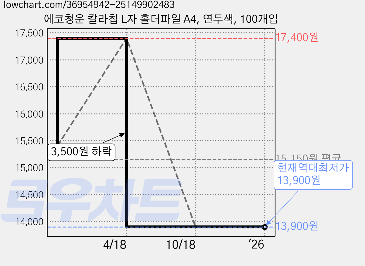 에코청운 칼라칩 L자 홀더파일 A4, 연두색, 100개입 가격 변동 차트, 현재가 13,900원, 역대최저가